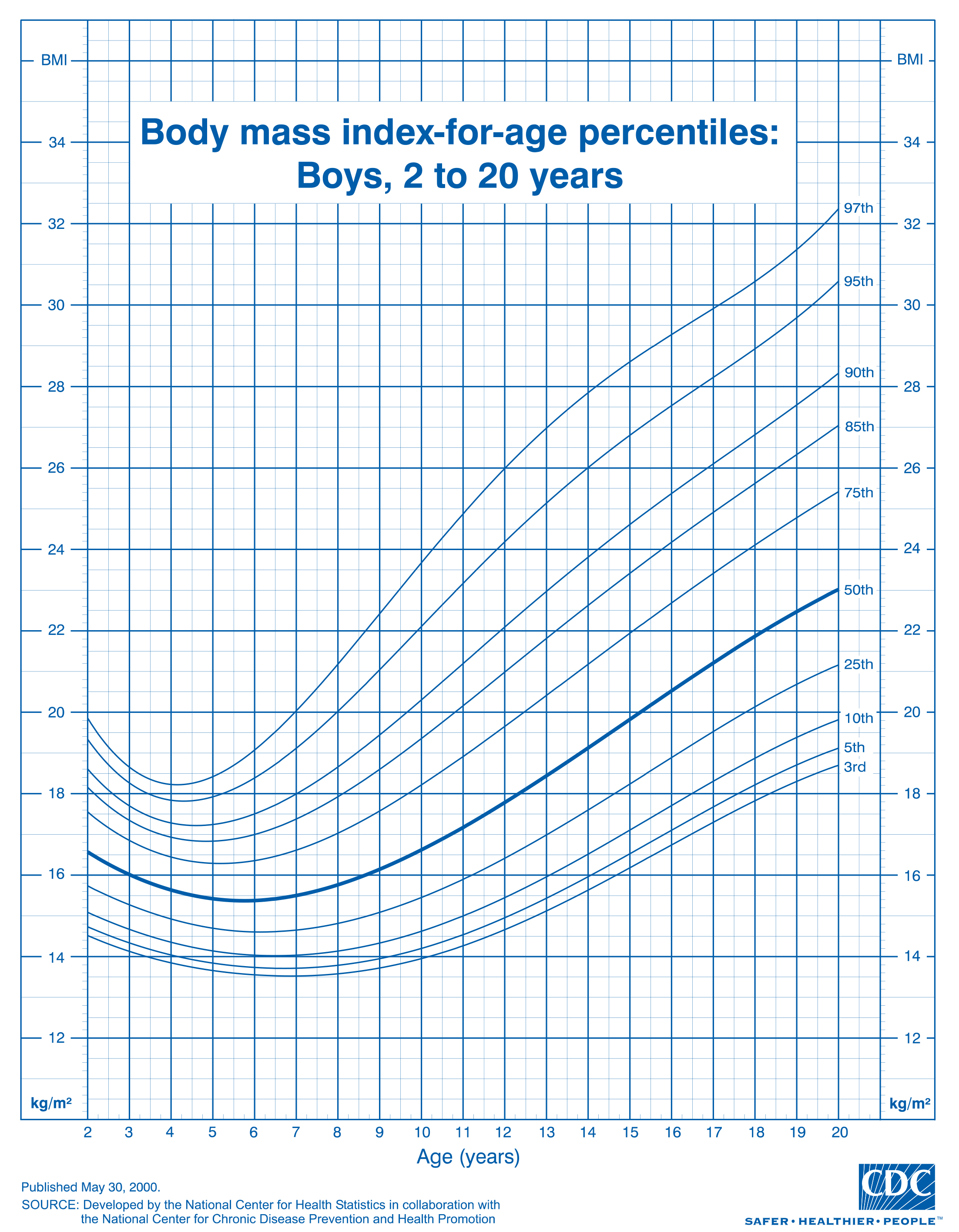 boys bmi chart