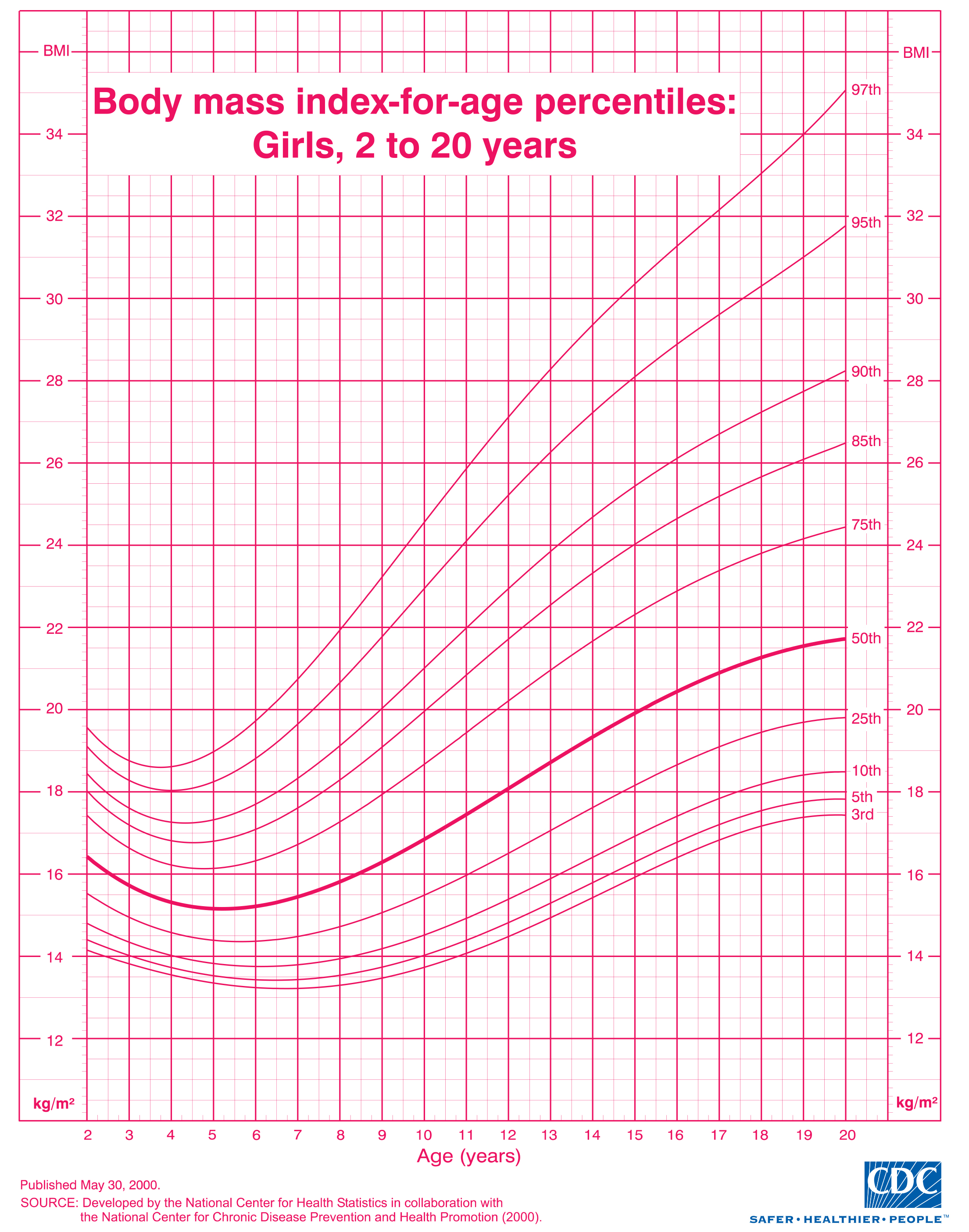 girls bmi chart